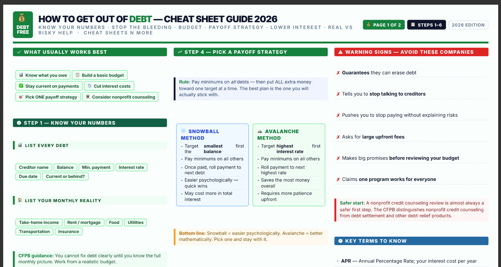 How To Get Out Of Debt Cheat Sheet Guide in 2026 Laminated Print